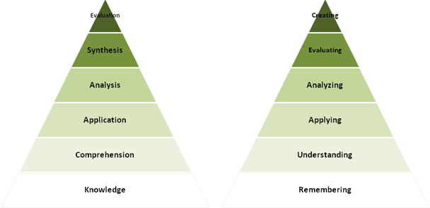 Bloom’s original and revised taxonomies